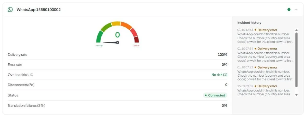 The “Risk Index” tab with an expanded WhatsApp number card: a numeric scale, six metrics, and “Incident history” on the right.