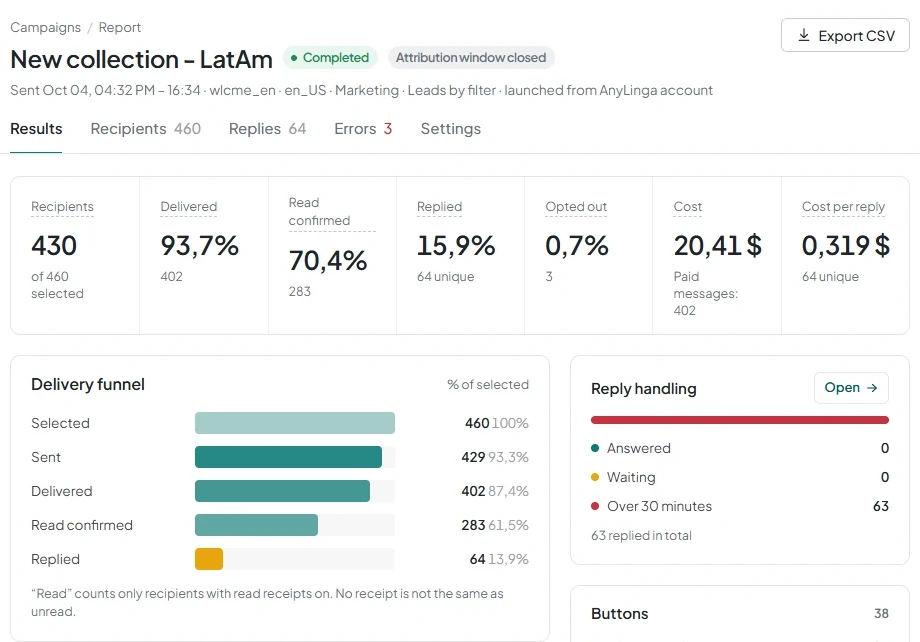 The broadcast report's Results tab with delivery, reply, opt-out, and cost metrics, plus the Export CSV button.