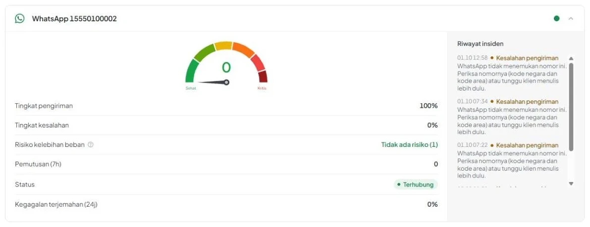 Tab «Indeks risiko» dengan kartu nomor WhatsApp yang terbuka: skala angka, enam indikator, dan «Riwayat insiden» di sebelah kanan.