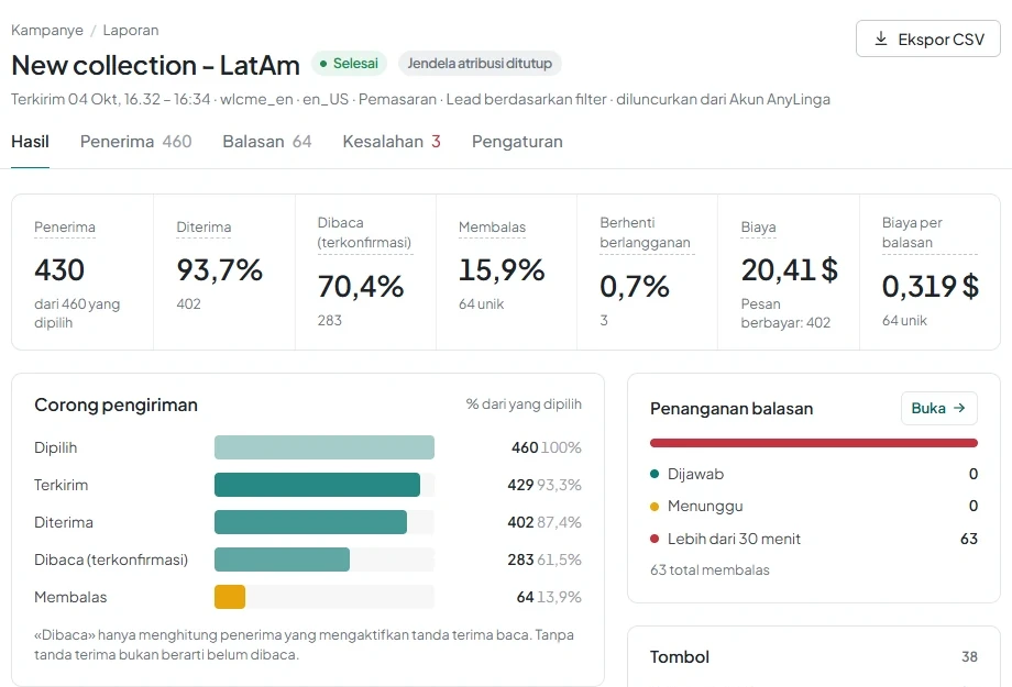 Tab Hasil pada laporan siaran dengan angka pengiriman, balasan, berhenti berlangganan, biaya, dan tombol Ekspor CSV.