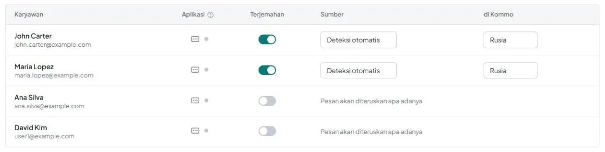 Pada baris salah satu karyawan, sakelar «Terjemahan» dinonaktifkan dan kolom bahasa diganti dengan «Pesan akan diteruskan apa adanya».