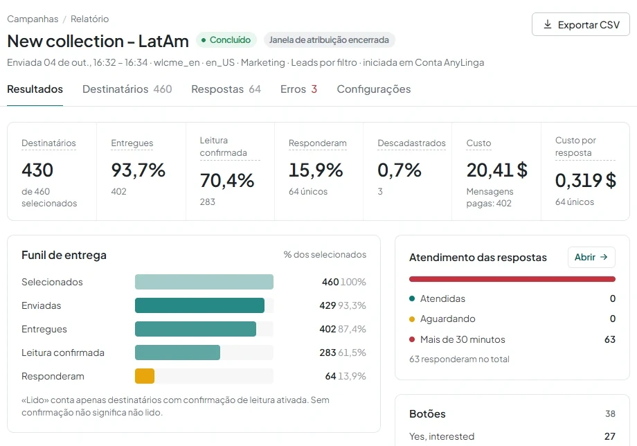 Aba Resultados do relatório do disparo com indicadores de entrega, respostas, descadastros, custo e o botão Exportar CSV.