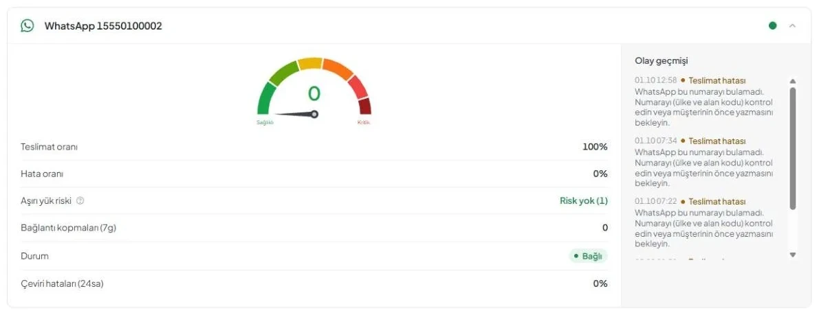 WhatsApp numarasının kartı genişletilmiş halde «Risk endeksi» sekmesi: sayısal ölçek, altı gösterge ve sağda «Olay geçmişi».